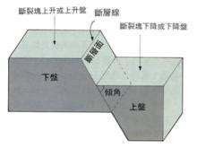 上盤下盤怎麼分